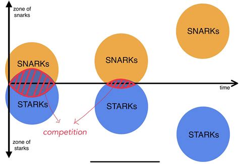 snark vs stark|Throne of ZK: SNARK vs STARK .